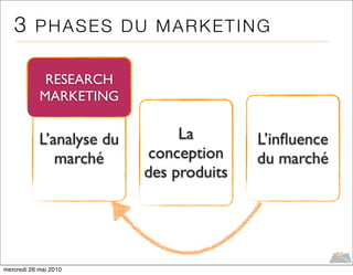 3 PHASES DU MARKETING

             RESEARCH
            MARKETING


            L’analyse du        La        L’inﬂuence
               marché       conception    du marché
                           des produits




mercredi 26 mai 2010
 