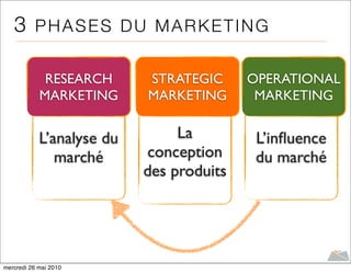 3 PHASES DU MARKETING

             RESEARCH      STRATEGIC      OPERATIONAL
            MARKETING      MARKETING       MARKETING


            L’analyse du        La         L’inﬂuence
               marché       conception     du marché
                           des produits




mercredi 26 mai 2010
 