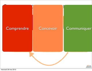 3 PHASES DU MARKETING

             RESEARCH      STRATEGIC      OPERATIONAL
            MARKETING      MARKETING       MARKETING
      Comprendre           Concevoir      Communiquer
                                La
            L’analyse du                   L’inﬂuence
                            conception
               marché                      du marché
                           des produits




mercredi 26 mai 2010
 