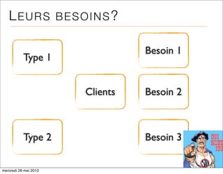 LEURS BESOINS?

                                 Besoin 1
           Type 1


                       Clients   Besoin 2



           Type 2                Besoin 3

mercredi 26 mai 2010
 