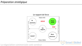 La négociation commerciale coté vendeur
Le rapport de force
Préparation stratégique
Enjeux forts
On
négocie
Nous
dominons
Parte-
nariat
Ils
dominent
Intérêt ?
Enjeux faibles
E
n
j
e
u
x
f
a
i
b
l
e
s
E
n
j
e
u
x
f
o
rt
s
EUX
NOUS Parte-
nariat
 