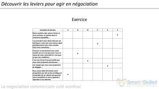 La négociation commerciale coté vendeur
Exercice
Découvrir les leviers pour agir en négociation
exemples de phrases S O N C A S
Notre société a des valeurs fortes et
nous sommes en pointe dans le
commerce équitable...
X
L’accord dont nous allons discuter est
identique à celui que nous avions signé
précédemment avec votre société.
Vous nous connaissez...
X
Conclure un partenariat avec votre
société sera un vrai plus pour nous en
raison de votre notoriété et c’est pour
ça que nos conditions...
X
C’est une forme d’accord inédit que
nous vous proposons de discuter...
X
Les marges que nous vous proposons
de dégager...
X
Nous avons déjà fait évalué notre
proposition par leS service juridique et
comptable de tel cabinet qui garantit
notre solvabilité et notre capacité à
répondre à vos attentes
X
 