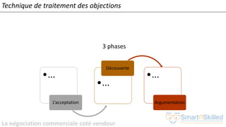 La négociation commerciale coté vendeur
•...
L’acceptation
•...
Découverte
•...
Argumentation
3 phases
Technique de traitement des objections
 