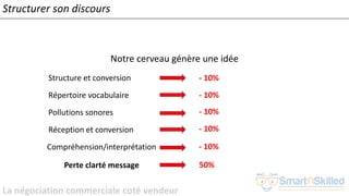 La négociation commerciale coté vendeur
Structurer son discours
Notre cerveau génère une idée
Structure et conversion
Répertoire vocabulaire
Pollutions sonores
Réception et conversion
Compréhension/interprétation
- 10%
- 10%
- 10%
- 10%
- 10%
50%Perte clarté message
 