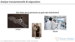 La négociation commerciale coté vendeur
Des états de la personne au grès des évènement
Analyse transactionnelle & négociation
Enfant
Parent
Adulte
 