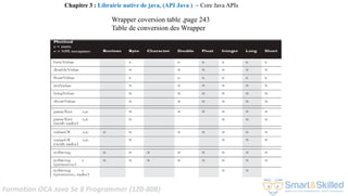 Formation OCA Java Se 8 Programmer (1Z0-808)
Wrapper coversion table ,page 243
Table de conversion des Wrapper
Chapitre 3 : Librairie native de java, (API Java ) ~ Core Java APIs
 