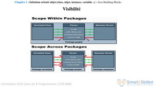 Formation OCA Java Se 8 Programmer (1Z0-808)
Visibilité
Chapitre 1 : Initiation orienté objet (class, objet, instance, variable ..) ~ Java Building Blocks
 