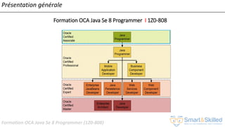 Formation OCA Java Se 8 Programmer (1Z0-808)
Présentation générale
Formation OCA Java Se 8 Programmer I 1Z0-808
 