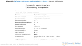 Formation OCA Java Se 8 Programmer (1Z0-808)
Chapitre 2 : Opérateurs et structures conditionnelles ( > =, if, else) ~ Operators and Statments
Comprendre les operateurs java
Understanding Java Operators
 