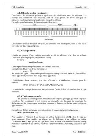FST-Errachidia Module: I132
Resp. F.AMOUNAS 51 A-U : 2020/2021
6.2.2 Représentation en mémoire
En mémoire, les structures présentent également des similitudes avec les tableaux. Les
champs qui composent une structure sont en effet placés de façon contiguë en
mémoire, exactement comme les éléments formant un tableau.
Exemple : pour la structure de l’exemple précédent, on a :
La différence avec les tableaux est qu’ici, les éléments sont hétérogènes, dans le sens où ils
peuvent avoir des types différents.
6.2.3 Manipulation
L’accès au contenu d’une variable structurée se fait un élément à la fois en utilisant
l’opérateur. (un simple point) et le nom du champ.
Syntaxe :
variable.champ;
Cette expression se manipule comme une variable classique.
Exemple : modifier l’âge d’une personne p :
p.age = 25;
Au niveau des types : l’expression prend le type du champ concerné. Donc ici, la variable x
est de type struct personne, mais x.age est de type short.
L’initialisation d’une structure peut être effectuée à la déclaration, comme pour les
tableaux :
struct personne z = {"vincent", "labatut", 37};
Les valeurs des champs doivent être indiquées dans l’ordre de leur déclaration dans le type
structuré.
6.2.4 Tableaux structurés
En général, un tableau pouvait être défini sur n’importe quel type, qu’il soit simple ou
complexe. Par conséquent, il est possible de manipuler des tableaux de structures. La
déclaration se fait comme pour un tableau classique, à l’exception du fait qu’on précise un
type structuré.
Exemple : on déclare un tableau pouvant contenir 10 valeurs de type struct personne :
struct personne tab[10];
Pour accéder à l’élément k du tableau on utilise l’expression tab[k], dont le type est
struct personne. Pour accéder au champ age de l’élément k du tableau, on utilise
l’expression tab[k].age, qui est de type short. Pour accéder à la première lettre du champ
prenom de l’élément k du tableau, on utilise l’expression tab[k].prenom[0], qui est de type
char.
 