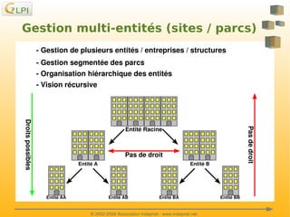 Gestion multi-entités (sites / parcs)
­ Gestion de plusieurs entités / entreprises / structures
­ Gestion segmentée des parcs
­ Organisation hiérarchique des entités
­ Vision récursive 

Droits possibles

Pas de droit

 

Entité Racine

Pas de droit
Entité A

Entité AA

Entité B

Entité AB

 

Entité BA

© 2002­2008 Association Indepnet ­ www.indepnet.net

Entité BB

 