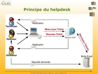 Principe du helpdesk

Technicien

Notification
Mise à jour Ticket

Hotlineur

ets
ck

Notification

Utilisateur

Boîte Email
Nouvelle demande

 

 Ti
ux
ea
uv

Serveur GLPI

No

Nouveau Ticket

 
© 2002­2008 Association Indepnet ­ www.indepnet.net

 