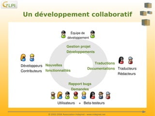 Un développement collaboratif
Équipe de 
développement

Gestion projet 
Développements
Traductions

Développeurs Nouvelles
Contributeurs fonctionnalités

Documentations Traducteurs
Rédacteurs

Rapport bugs
Demandes
Utilisateurs    +   Beta­testeurs   
 

 
© 2002­2008 Association Indepnet ­ www.indepnet.net

 