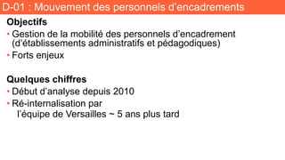 D-01 : Mouvement des personnels d’encadrements
Objectifs
• Gestion de la mobilité des personnels d’encadrement
(d’établissements administratifs et pédagodiques)
• Forts enjeux
Quelques chiffres
• Début d’analyse depuis 2010
• Ré-internalisation par
l’équipe de Versailles ~ 5 ans plus tard
 
