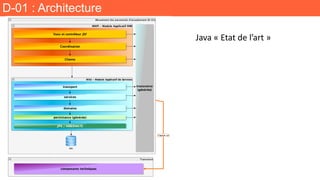 D-01 : Architecture
Java « Etat de l’art »
 