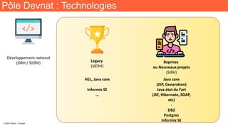 Pôle Devnat : Technologies
Legacy
(SIERH)
Développement national
(SIRH / SIERH)
4GL, Java core
Informix SE
…
Crédit Icônes : Freepik
Reprises
ou Nouveaux projets
(SIRH)
Java core
(JSP, Generation)
Java état de l’art
(JSF, Hibernate, SOAP,
etc)
-
DB2
Postgres
Informix SE
 