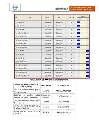 [SUPPORT P&D]
“Seguridadyreparacióna tu
alcance,todoen SupportP&D”
Id. EQUIPO INICIO FIN DURACION
may. 2015
22 23 24 25
1 1d22/05/201522/05/2015LAPTOP 1
2 1d22/05/201522/05/2015LAPTOP 2
3 1d22/05/201522/05/2015LAPTOP 3
4 1d22/05/201522/05/2015COMPUTADORA 1
5 1d22/05/201522/05/2015COMPUTADORA 2
6 1d22/05/201522/05/2015COMPUTAODRA 3
7 1d22/05/201522/05/2015COMPUTADORA 4
8 1d22/05/201522/05/2015COMPUTADORA 5
9 1d25/05/201525/05/2015LAPTOP 4
10 1d25/05/201525/05/2015LAPTOP 5
11 1d25/05/201525/05/2015LAPTOP 6
12 1d25/05/201525/05/2015COMPUTADORA 6
13 1d25/05/201525/05/2015COMPUTADORA 7
14 1d25/05/201525/05/2015COMPUTADORA 8
15 1d25/05/201525/05/2015COMPUTADORA 9
16 1d25/05/201525/05/2015COMPUTADORA 10
OTRAS TAREAS DE MANTENIMIENTO PREVENTIVO.
TAREA DE MANTENIMIENTO
PREVENTIVO
FRECUENCIA RESPONSABLE
revisar el funcionamiento global
del computador
Semanal ANDREA MORALES
Observar si existen ruidos
extraños de donde se generan
Cuando sea
prudente
YESICA MORALES
Conservar la buena presentación
del hardware
Semanal EVELYN URIAS
verificar las unidades ópticas y
de almacenamiento
Semanal EVELYN URIAS
Revisar que los puntos de red y
canaletas
Semanal ANREA MORALES
 