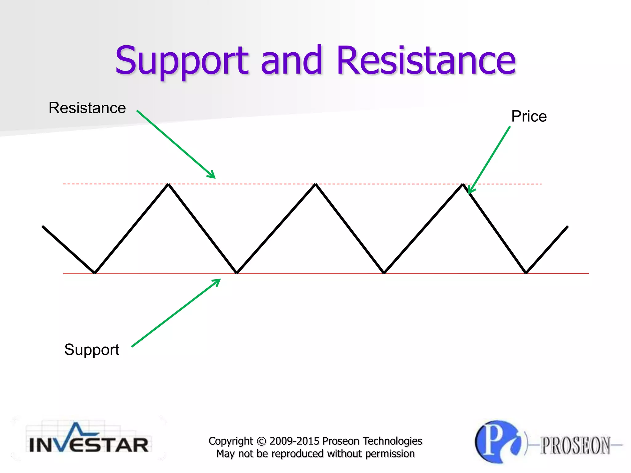 Support resistance trading strategies | PPTX