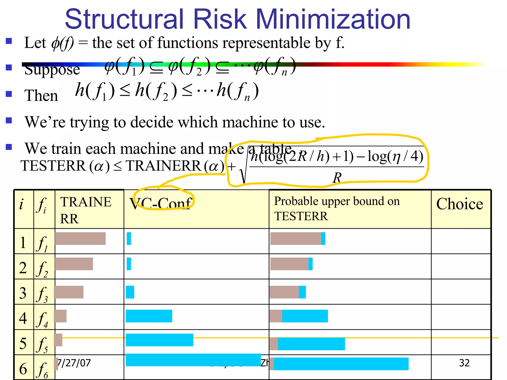 Structural Risk Minimization Let   (f)  = the set of functions representable by f. Suppose  Then  We’re trying to decide which machine to use. We train each machine and make a table… f 4 4 f 5 5 f 6 6  f 3 3 f 2 2 f 1 1 Choice Probable upper bound on TESTERR VC-Conf TRAINERR f i i 