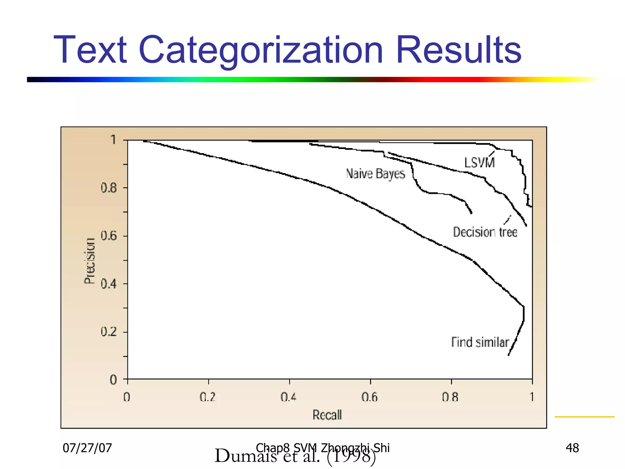 Text Categorization Results Dumais et al. (1998) 