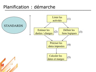 Planification : démarche
STANDARDS
Estimer les
durées / charges
Définir les
liens logiques
(2) (3)
Préciser les
dates imposées
(4)
Calculer les
dates et marges
(5)
Lister les
activités
(1)
 