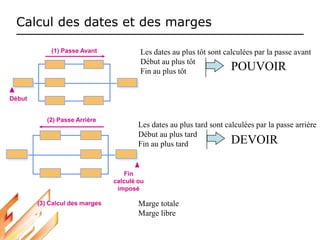 Calcul des dates et des marges
(1) Passe Avant
Début
Les dates au plus tôt sont calculées par la passe avant
Début au plus tôt
Fin au plus tôt POUVOIR
(2) Passe Arrière
Fin
calculé ou
imposé
Les dates au plus tard sont calculées par la passe arrière
Début au plus tard
Fin au plus tard DEVOIR
(3) Calcul des marges Marge totale
Marge libre
 