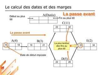 Le calcul des dates et des marges
Début au plus
tôt
Date de début imposée
La plus tardive
des fins au
plus tôt
La passe avant
La passe avant
Fin au plus tôt
A(Durée)
15 18 19 21
22 26
33 34
22 32
A(4) B(3)
C(11)
D(5)
E(2)
 