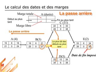 Le calcul des dates et des marges
Début au plus
tard
Le plus tôt des
débuts au plus
tard
La passe arrière
La passe arrière
Fin au plus tard
A (durée)
15 6
21 0
18
24
19 6
25 0
21
27
22 12
34 6
26
38
33 6
39 0
34
40
22 6
28 0
32
38
A (4) B(3)
C (11)
D(5)
E(2)
Marge totale
Marge libre
Date de fin imposé
 