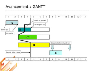 Avancement : GANTT
B
D
E
A
1 2 3 12
11
10
9
8
7
6
5
4 13
C
1 2 3 12
11
10
9
8
7
6
5
4 13
début réel
fin réelle
début au plus tôt
fin au plus tôt
date de mise à jour
dates initialement prévues
 