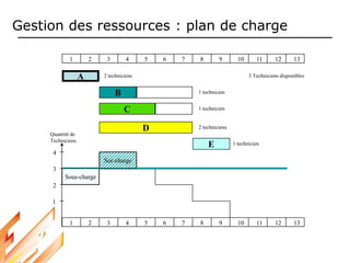 Gestion des ressources : plan de charge
B
D
E
A
1 2 3 12
11
10
9
8
7
6
5
4 13
C
3 Techniciens disponibles
2 techniciens
1 technicien
1 technicien
2 techniciens
1 technicien
1 2 3 12
11
10
9
8
7
6
5
4 13
Quantité de
Techniciens
1
2
3
4
Sur-charge
Sous-charge
 