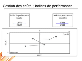 Gestion des coûts : indices de performance
Indice de performance
en délai :
CBTE
CBTP
Indice de performance
en coûts :
CBTE
CRTE
DELAI
COUT
1 >1
<1
1
>1 Favorable
Défavorable
 