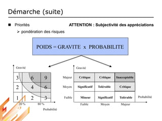 Démarche (suite)
 Priorités ATTENTION : Subjectivité des appréciations
 pondération des risques
POIDS = GRAVITE x PROBABILITE
Gravité
Probabilité
Faible
Majeur
Gravité
Probabilité
20 % 80 %
2
1 3
2
3
4
6 9
6 Moyen
Inacceptable
Moyen Majeur
Faible
Critique
Significatif
Mineur
Critique
Critique
Tolérable
Significatif
Tolérable
 