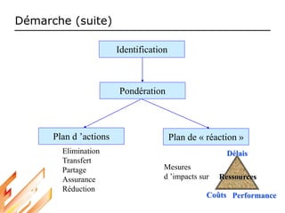 Démarche (suite)
Identification
Pondération
Plan d ’actions Plan de « réaction »
Elimination
Transfert
Partage
Assurance
Réduction
Mesures
d ’impacts sur
Délais
Performance
Coûts
Ressources
 