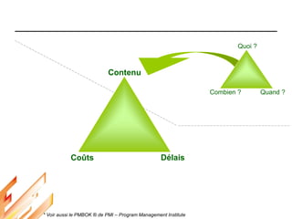 Délais
Coûts
Contenu
Quand ?
Combien ?
Quoi ?
* Voir aussi le PMBOK ® de PMI – Program Management Institute
 