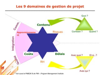 Intégration
Approvisionneme
nt
Risques
RH
Les 9 domaines de gestion de projet
Délais
Coûts
Contenu
Quand ?
Combien ?
Quoi ?
Avec quoi ?
Avec qui ?
Et si...?
* Voir aussi le PMBOK ® de PMI – Program Management Institute
 