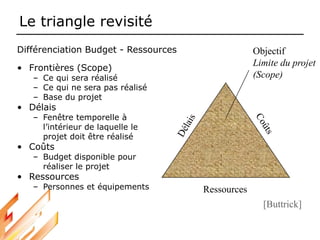 Le triangle revisité
Différenciation Budget - Ressources
• Frontières (Scope)
– Ce qui sera réalisé
– Ce qui ne sera pas réalisé
– Base du projet
• Délais
– Fenêtre temporelle à
l’intérieur de laquelle le
projet doit être réalisé
• Coûts
– Budget disponible pour
réaliser le projet
• Ressources
– Personnes et équipements Ressources
Objectif
Limite du projet
(Scope)
[Buttrick]
 