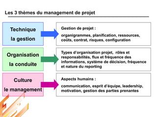 Gestion de projet :
organigrammes, planification, ressources,
coûts, contrat, risques, configuration
Technique
la gestion
Types d’organisation projet, rôles et
responsabilités, flux et fréquence des
informations, système de décision, fréquence
et nature du reporting
Organisation
la conduite
Aspects humains :
communication, esprit d’équipe, leadership,
motivation, gestion des parties prenantes
Culture
le management
Les 3 thèmes du management de projet
 