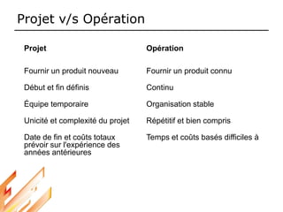 Projet v/s Opération
Projet Opération
Fournir un produit nouveau Fournir un produit connu
Début et fin définis Continu
Équipe temporaire Organisation stable
Unicité et complexité du projet Répétitif et bien compris
Date de fin et coûts totaux Temps et coûts basés difficiles à
prévoir sur l'expérience des
années antérieures
 