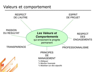 Valeurs et comportement
RESPECT
DE L’AUTRE
PASSION
DU RESULTAT
PRINCIPES
DE
MANAGEMENT
 Déléguer
 Montrer l’exemple
 Mobiliser sur des objectifs
PROFESSIONNALISME
RESPECT
DES
ENGAGEMENTS
ESPRIT
DE PROJET
TRANSPARENCE
Les Valeurs et
Comportements
qui enracinent le progrès
permanent
 