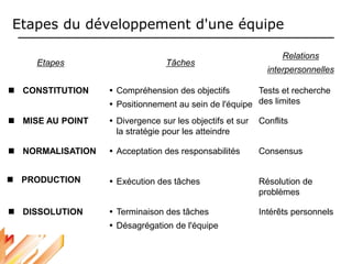 Intérêts personnels
 Terminaison des tâches
 Désagrégation de l'équipe
 DISSOLUTION
 Divergence sur les objectifs et sur
la stratégie pour les atteindre
 MISE AU POINT Conflits
 Acceptation des responsabilités
 NORMALISATION Consensus
 Compréhension des objectifs
 Positionnement au sein de l'équipe
 CONSTITUTION Tests et recherche
des limites
Etapes du développement d'une équipe
Tâches
Relations
interpersonnelles
Etapes
 Exécution des tâches Résolution de
problèmes
 PRODUCTION
 