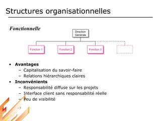 • Avantages
– Capitalisation du savoir-faire
– Relations hiérarchiques claires
• Inconvénients
– Responsabilité diffuse sur les projets
– Interface client sans responsabilité réelle
– Peu de visibilité
Structures organisationnelles
Fonction 2
Direction
Générale
Fonction 3
Fonction 1
Fonctionnelle
 