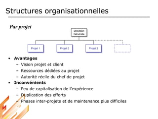 • Avantages
– Vision projet et client
– Ressources dédiées au projet
– Autorité réelle du chef de projet
• Inconvénients
– Peu de capitalisation de l'expérience
– Duplication des efforts
– Phases inter-projets et de maintenance plus difficiles
Projet 2
Direction
Générale
Projet 3
Projet 1
Par projet
Structures organisationnelles
 