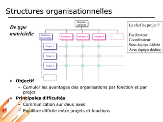 • Objectif
– Cumuler les avantages des organisations par fonction et par
projet
• Principales difficultés
– Communication sur deux axes
– Equilibre difficile entre projets et fonctions
Projet 2
Direction
des projets
Projet 3
Projet 1
Fonction 2
Direction
Générale
Fonction 3
Fonction 1
De type
matricielle
Structures organisationnelles
Le chef de projet ?
Facilitateur
Coordinateur
Sans équipe dédiée
Avec équipe dédiée
 