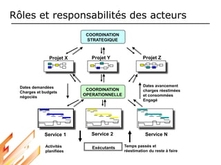 Rôles et responsabilités des acteurs
Projet X Projet Y Projet Z
Dates demandées
Charges et budgets
négociés
Dates avancement
charges réestimées
et consommées
Engagé
Service N
Service 2
Service 1
Exécutants
Activités
planifiées
Temps passés et
réestimation du reste à faire
COORDINATION
OPERATIONNELLE
COORDINATION
STRATEGIQUE
 