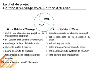 Le chef de projet :
Maîtrise d ’Ouvrage et/ou Maîtrise d ’Œuvre
 La Maîtrise d ’Ouvrage
 définit les objectifs du projet et du
management du projet
 est garante de l ’atteinte des objectifs
 en charge de la publicité du projet
 choisit le maître d ’œuvre
 anime le comité de pilotage
 responsable de la recette du projet
 finance
 anime les groupes d ’utilisateurs
 La Maîtrise d ’Œuvre
 prend en compte les objectifs du projet
 est responsable de la réalisation du
projet
 anime l ’équipe projet
 est la source d ’information du projet
 est responsable du système de décision
 rend compte de l ’avancement
MOE
MOA
 