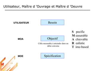 Utilisateur, Maître d ’Ouvrage et Maître d ’Oeuvre
Besoin
Objectif
Spécification
S pecific
M easurable
A chievable
R ealistic
T ime-based
Cible mesurable à atteindre dans un
délai convenu
UTILISATEUR
MOA
MOE
 