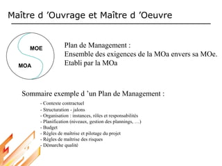 Maître d ’Ouvrage et Maître d ’Oeuvre
Plan de Management :
Ensemble des exigences de la MOa envers sa MOe.
Etabli par la MOa
Sommaire exemple d ’un Plan de Management :
- Contexte contractuel
- Structuration - jalons
- Organisation : instances, rôles et responsabilités
- Planification (niveaux, gestion des plannings, …)
- Budget
- Règles de maîtrise et pilotage du projet
- Règles de maîtrise des risques
- Démarche qualité
MOE
MOA
 