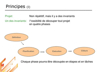 Principes (I)
Projet: Non répétitif, mais il y a des invariants
Un des invariants: Possibilité de découper tout projet
en quatre phases
Chaque phase pourra être découpée en étapes et en tâches
Planification Clôture
Exécution
Définition
 