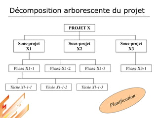 Décomposition arborescente du projet
PROJET X
Sous-projet
X1
Sous-projet
X2
Sous-projet
X3
Phase X1-1 Phase X1-2 Phase X1-3 Phase X3-1
Tâche X1-1-1 Tâche X1-1-2 Tâche X1-1-3
 