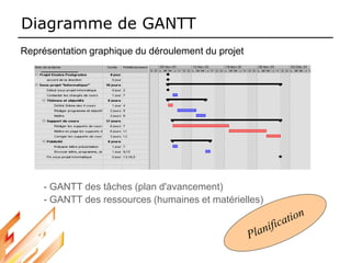 Diagramme de GANTT
Représentation graphique du déroulement du projet
- GANTT des tâches (plan d'avancement)
- GANTT des ressources (humaines et matérielles)
 